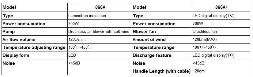 هیتر و هویه ویکتور مدل +Victor 868A 1 هیتر و هویه ویکتور مدل +Victor 868A عصرتولز
