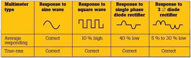 قابلیت TRUE RMS در مولتی متر ها چیست؟ 4 قابلیت TRUE RMS در مولتی متر ها چیست؟