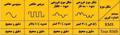 قابلیت TRUE RMS در مولتی متر ها چیست؟ 3 مقایسه خطای دو روش اندازه گیری True RMS با AVERAGE RMS