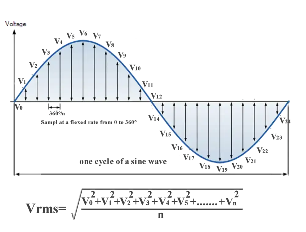 قابلیت TRUE RMS در مولتی متر ها چیست؟ 2 روش ریاضی محاسبه TRUE RMS در مولتی متر