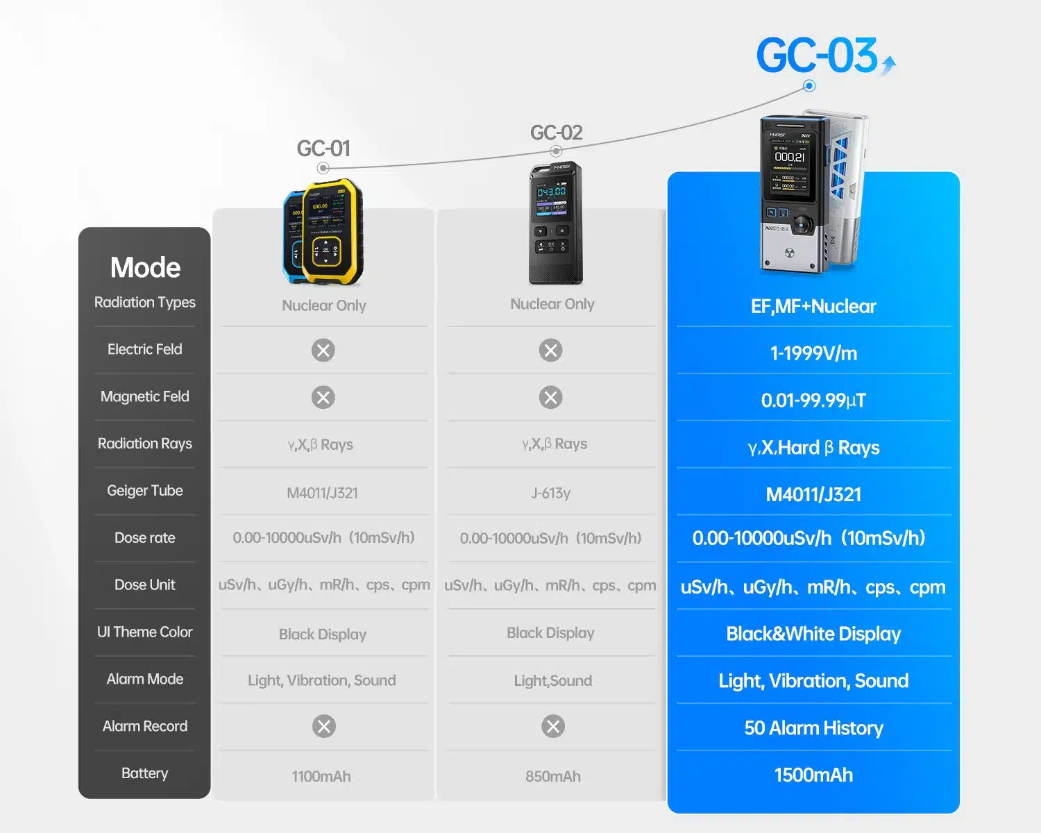 دستگاه تشخیص پرتو چندمنظوره فینرسی مدل FNIRSI GC-03