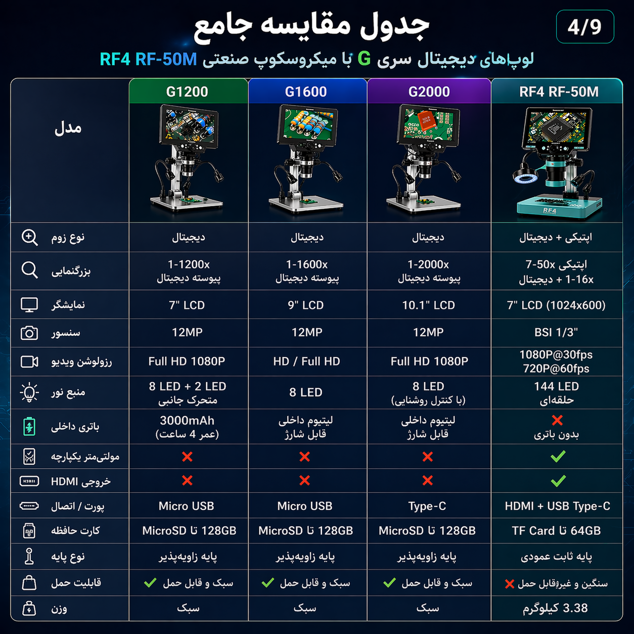 مقایسه لوپ‌های دیجیتال سری G (G1200, G1600, G2000) با RF4 RF-50M؛ کدام را بخریم؟
