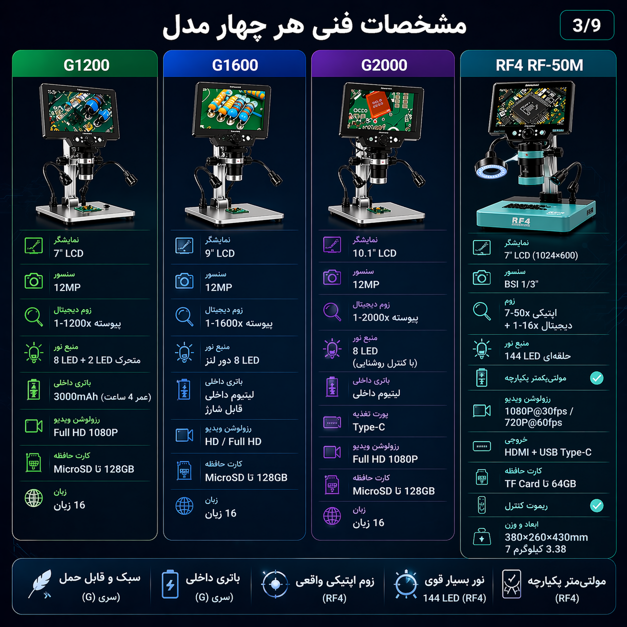 مقایسه لوپ‌های دیجیتال سری G (G1200, G1600, G2000) با RF4 RF-50M؛ کدام را بخریم؟