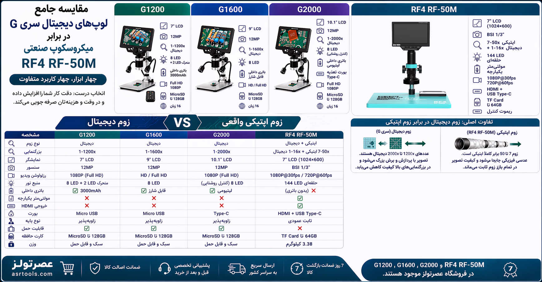 مقایسه لوپ‌های دیجیتال سری G (G1200, G1600, G2000) با RF4 RF-50M؛ کدام را بخریم؟
